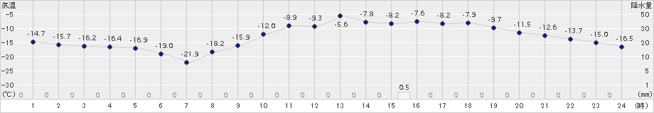 長沼(>2017年01月13日)のアメダスグラフ