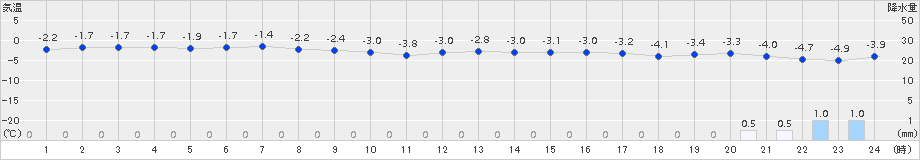 八森(>2017年01月13日)のアメダスグラフ