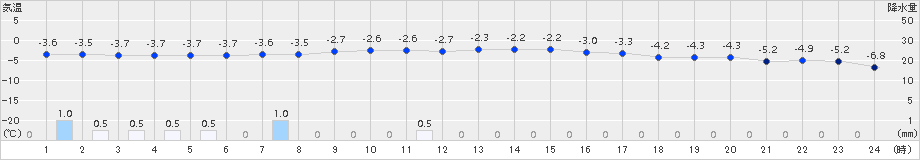 花巻(>2017年01月13日)のアメダスグラフ