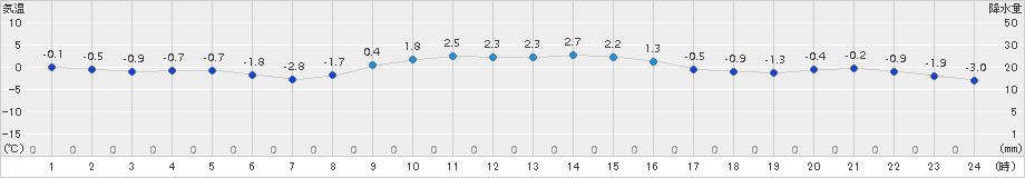 相馬(>2017年01月13日)のアメダスグラフ