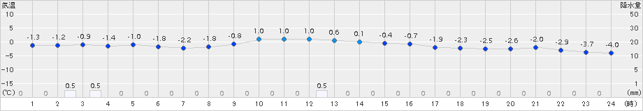 玉川(>2017年01月13日)のアメダスグラフ