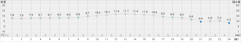 勝浦(>2017年01月13日)のアメダスグラフ