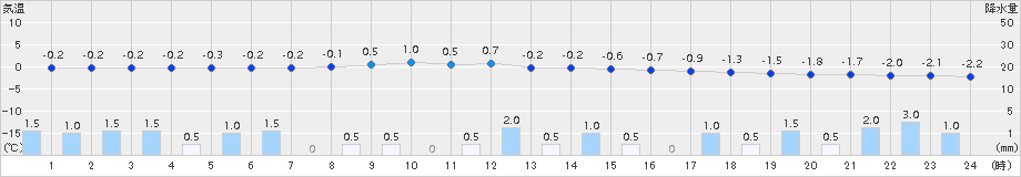 神岡(>2017年01月13日)のアメダスグラフ