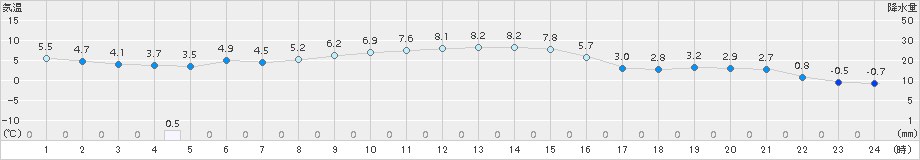 粥見(>2017年01月13日)のアメダスグラフ