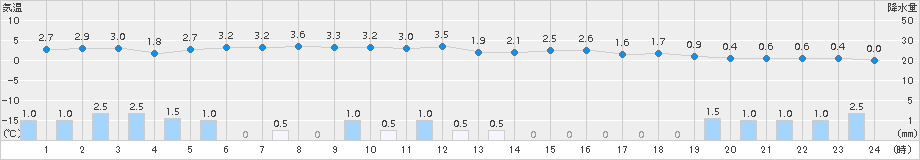 秋ヶ島(>2017年01月13日)のアメダスグラフ