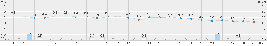 かほく(>2017年01月13日)のアメダスグラフ