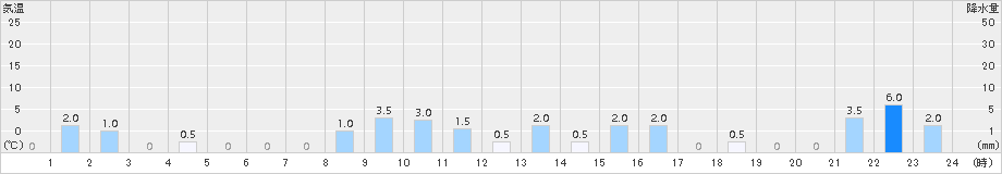 温泉(>2017年01月13日)のアメダスグラフ