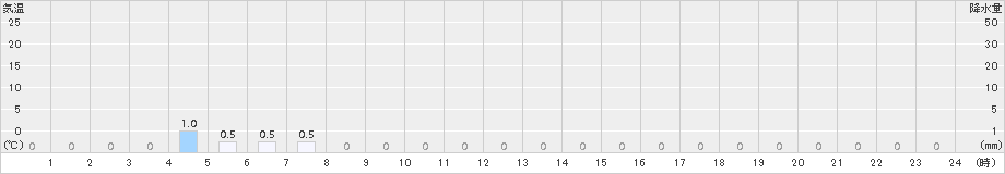 護摩壇山(>2017年01月13日)のアメダスグラフ