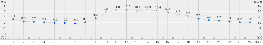 海陽(>2017年01月13日)のアメダスグラフ
