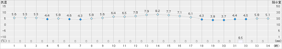 院内(>2017年01月13日)のアメダスグラフ