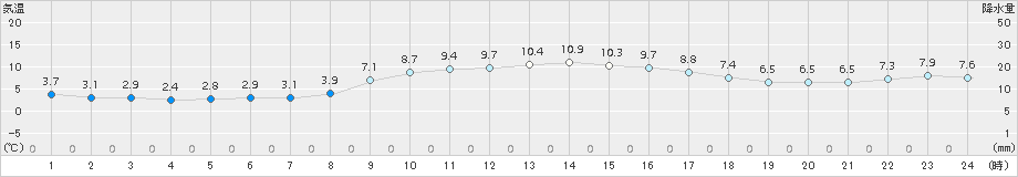 佐伯(>2017年01月13日)のアメダスグラフ