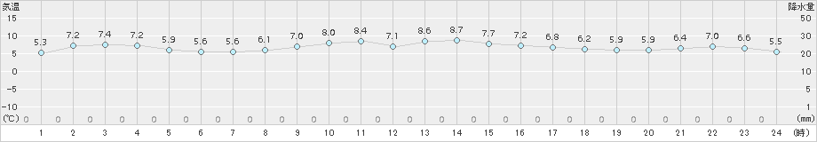 佐賀(>2017年01月13日)のアメダスグラフ