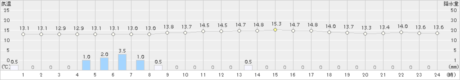 伊仙(>2017年01月13日)のアメダスグラフ