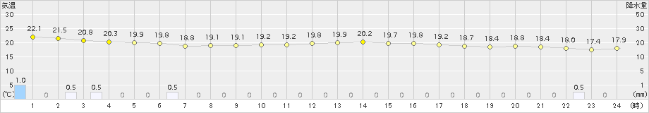 西表島(>2017年01月13日)のアメダスグラフ