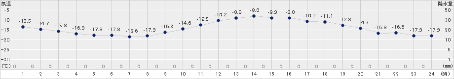 旭川(>2017年01月14日)のアメダスグラフ
