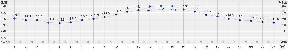 芦別(>2017年01月14日)のアメダスグラフ