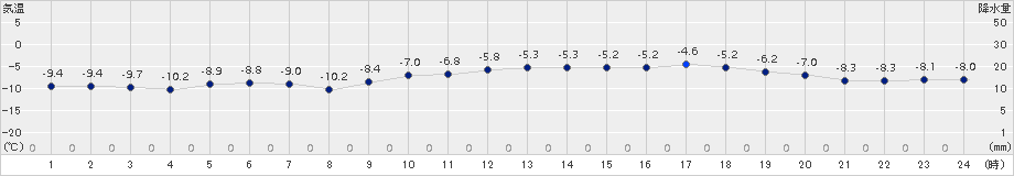 余市(>2017年01月14日)のアメダスグラフ