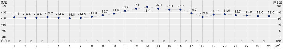 湧別(>2017年01月14日)のアメダスグラフ