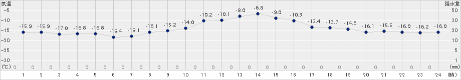 留辺蘂(>2017年01月14日)のアメダスグラフ