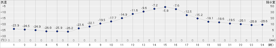 本別(>2017年01月14日)のアメダスグラフ