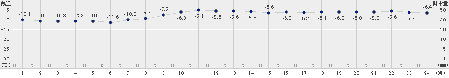 登別(>2017年01月14日)のアメダスグラフ