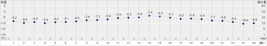 花巻(>2017年01月14日)のアメダスグラフ