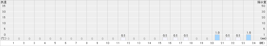 泉ケ岳(>2017年01月14日)のアメダスグラフ
