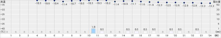 鷲倉(>2017年01月14日)のアメダスグラフ