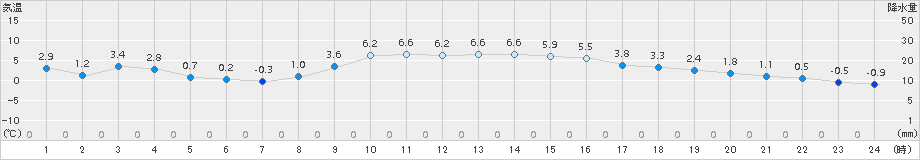 小田原(>2017年01月14日)のアメダスグラフ
