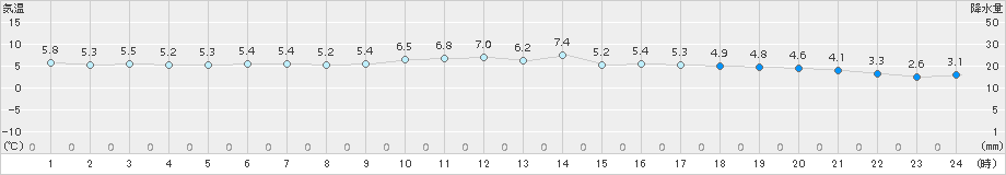 松崎(>2017年01月14日)のアメダスグラフ