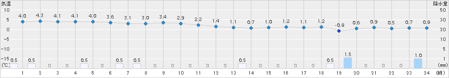 越廼(>2017年01月14日)のアメダスグラフ