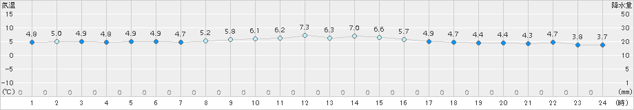 大村(>2017年01月14日)のアメダスグラフ