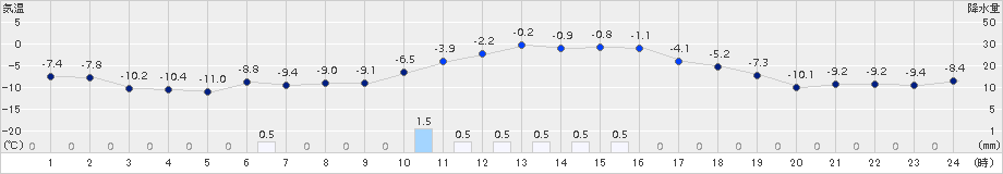 蘭越(>2017年01月15日)のアメダスグラフ