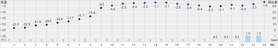 生田原(>2017年01月15日)のアメダスグラフ
