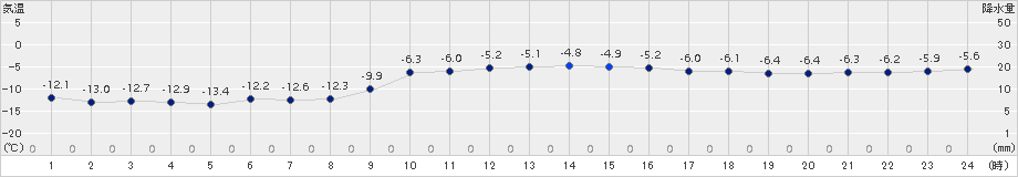 阿寒湖畔(>2017年01月15日)のアメダスグラフ