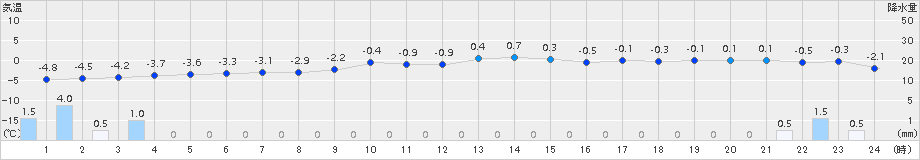 脇野沢(>2017年01月15日)のアメダスグラフ