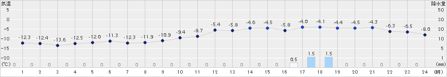 鹿角(>2017年01月15日)のアメダスグラフ