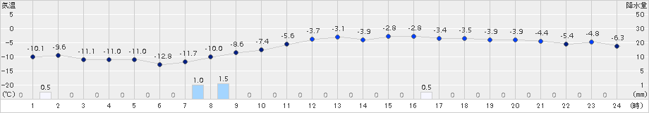 脇神(>2017年01月15日)のアメダスグラフ