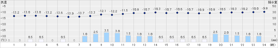 鷲倉(>2017年01月15日)のアメダスグラフ