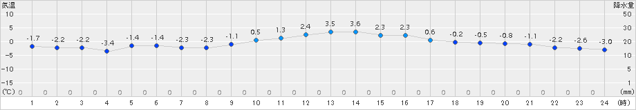 熊谷(>2017年01月15日)のアメダスグラフ