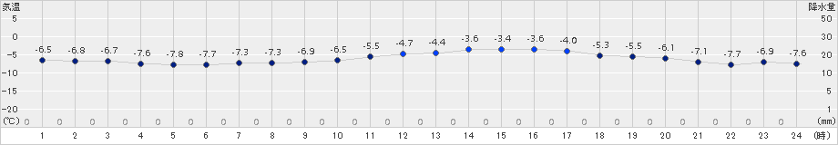 諏訪(>2017年01月15日)のアメダスグラフ