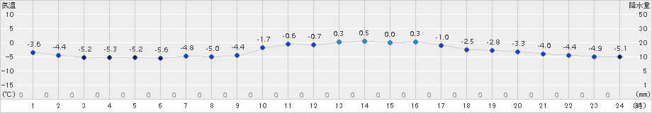 南信濃(>2017年01月15日)のアメダスグラフ