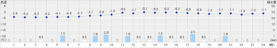 能勢(>2017年01月15日)のアメダスグラフ