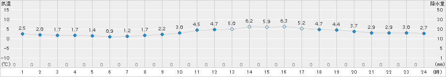 大分(>2017年01月15日)のアメダスグラフ