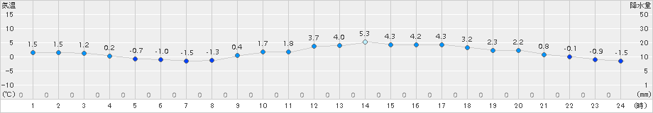 熊本(>2017年01月15日)のアメダスグラフ