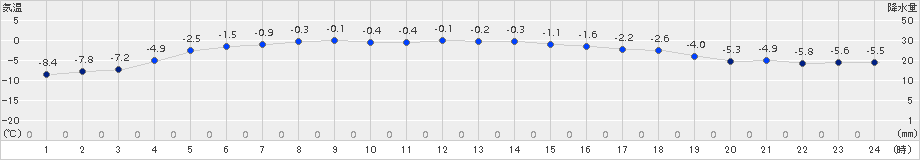 美唄(>2017年01月16日)のアメダスグラフ