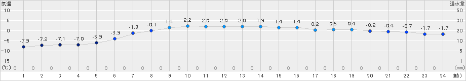 蘭越(>2017年01月16日)のアメダスグラフ