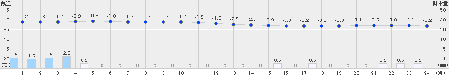 西興部(>2017年01月16日)のアメダスグラフ
