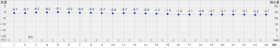 佐呂間(>2017年01月16日)のアメダスグラフ