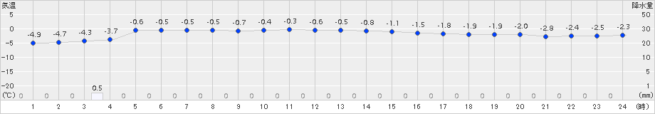美幌(>2017年01月16日)のアメダスグラフ
